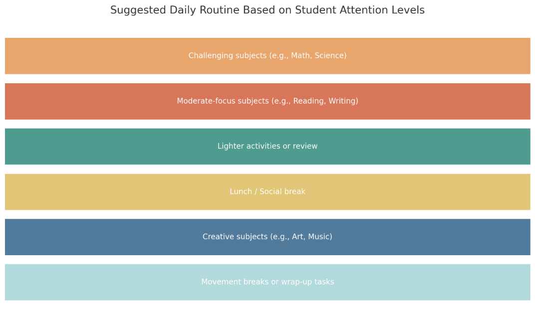 graphic showing ideal daily subject routine for learning